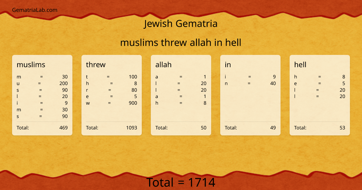 muslims threw allah in hell in jewish Gematria